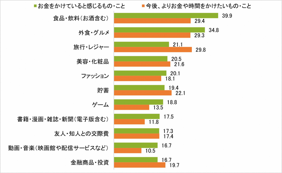 自由に使えるお金のうち、特にお金をかけていると感じるもの・こと／今後よりお金や時間をかけたいもの・こと（複数回答）