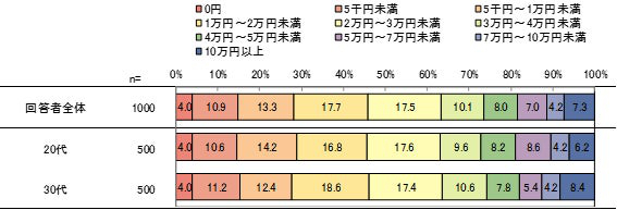 あなたが自由に使えるお金は毎月どのくらいですか。