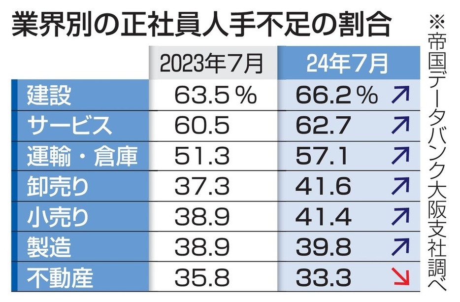 業界別の正社員人手不足の割合