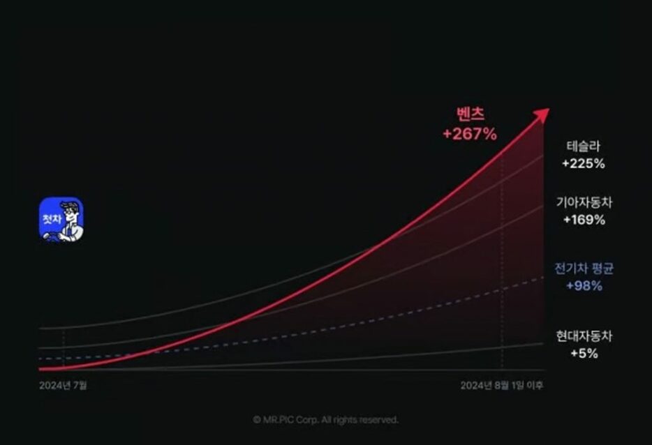 EV出品台数の増加率推移＝チョッチャ(c)MONEYTODAY