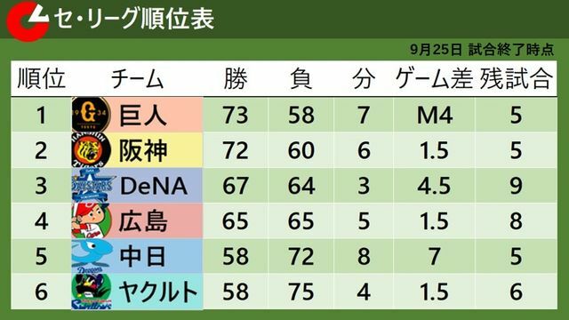 9月25日試合終了時のセ・リーグ順位表