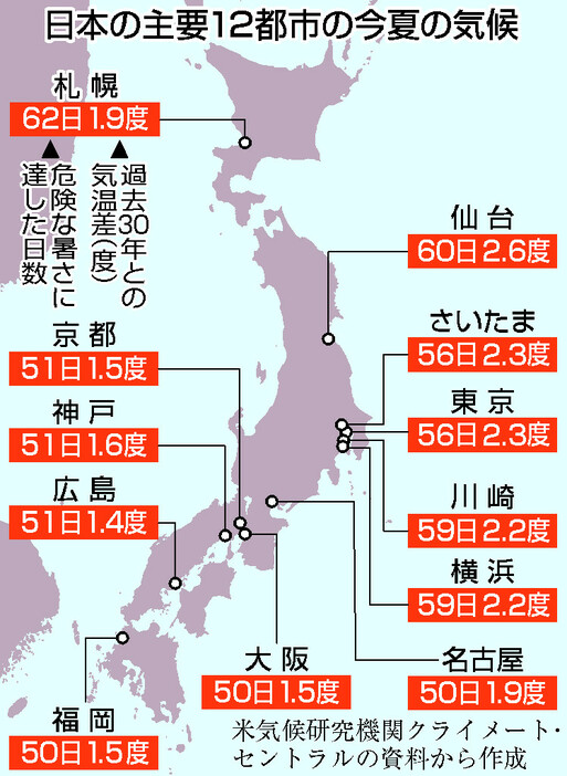 日本の主要都市の今夏の気候