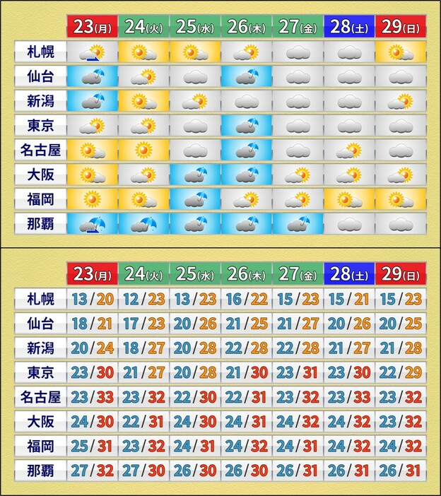 上段：週間天気予報/下段：週間予想気温