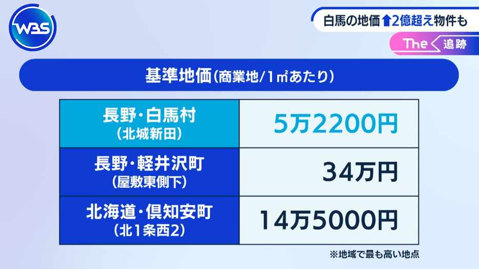 白馬村と周辺地域の基準価格