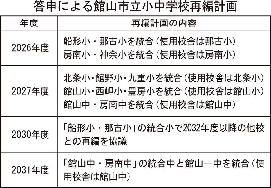 答申による館山市立小中学校再編計画