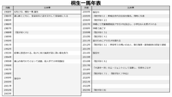 『龍が如く８』発売以前に、龍が如くスタジオ代表・制作総指揮の横山昌義氏はこう公言している。「桐生一馬が単独主人公のタイトルは今後ありません」。龍が如くスタジオのトップが、桐生一馬が主人公から降りることを明言した理由は？　なぜこれほどの人気と知名度、歴史を誇る主人公を降板させたのか？　横山昌義氏に直接、話を聞いた。