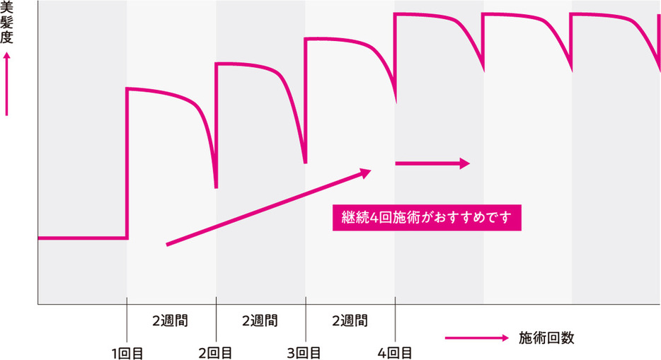 このトリートメントは、2週間に1回くらいがおすすめ。回数を重ねるごとに美髪度UP！