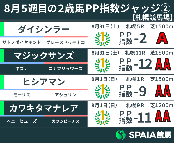 8月31日、9月1日に出走した2歳馬のPP指数（札幌）