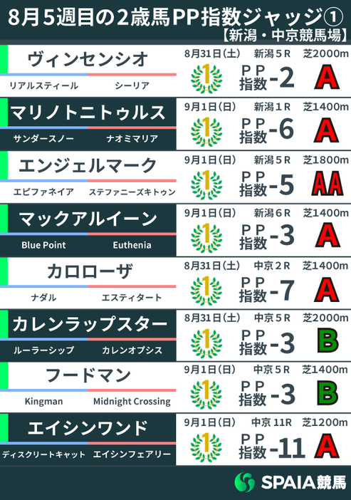 8月31日、9月1日に出走した2歳馬のPP指数（新潟、中京）