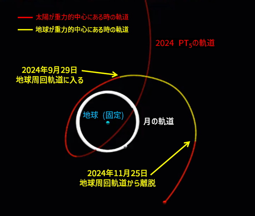 地球を固定して見た場合の、2024 PT5の位置の変化。黄線になっている範囲が、地球を重力的中心とする “第2の月” である期間となり、1周する前に地球周回軌道を離脱します。（Credit: Tony Dunn / 日本語の追加は筆者（彩恵りり）による）