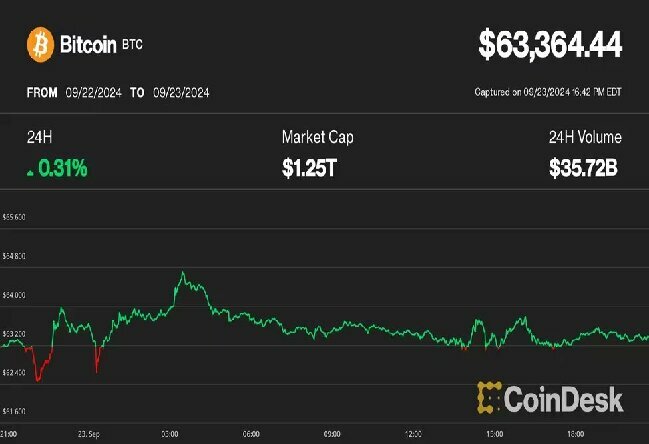 AI関連の暗号資産がアルトコイン急騰を主導──第4四半期のビットコインのブレイクアウトが近づく