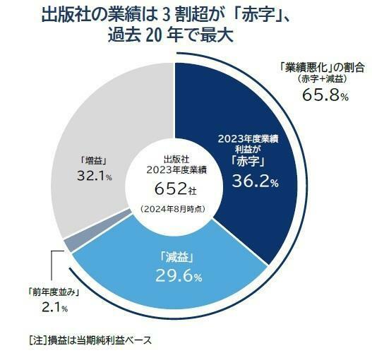 出版社の業績は3 割超が「赤字」、 過去20 年で最大となった