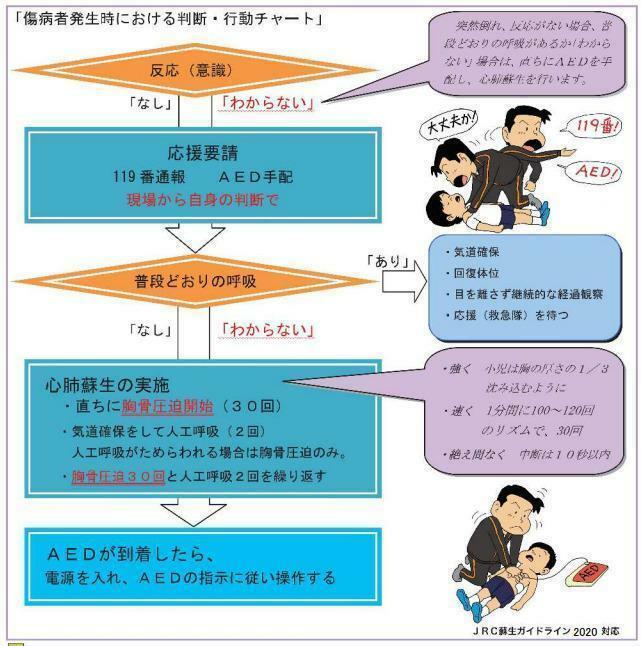 「ASUKAモデル」に記載されている「傷病者発生時における判断・行動チャート」