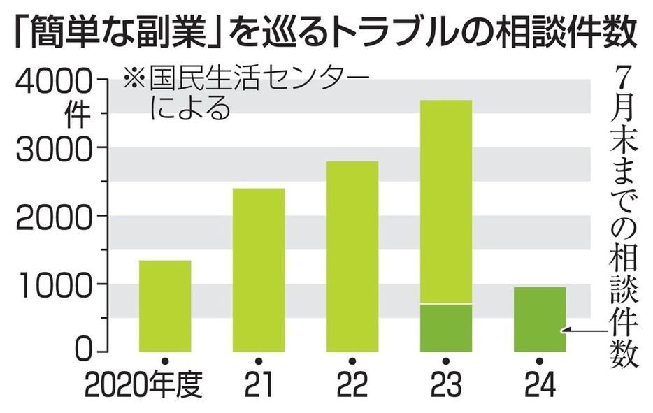 「簡単な副業」を巡るトラブルの相談件数