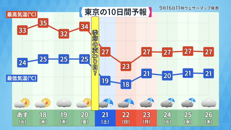 東京の10日間予報