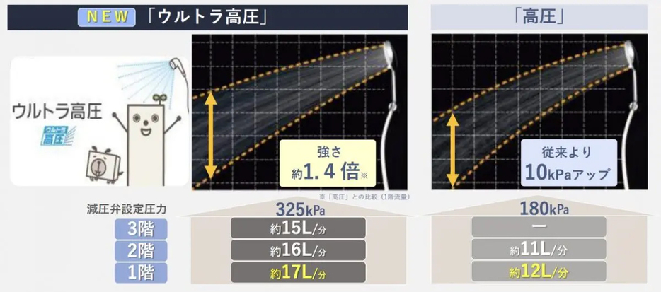 「ウルトラ高圧」モデルが登場したことに加え、「高圧」モデルの水圧も従来機よりアップしています