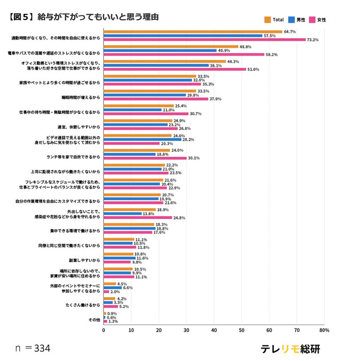 通勤に関する理由が上位を占めている（「株式会社LASSIC」調べ）