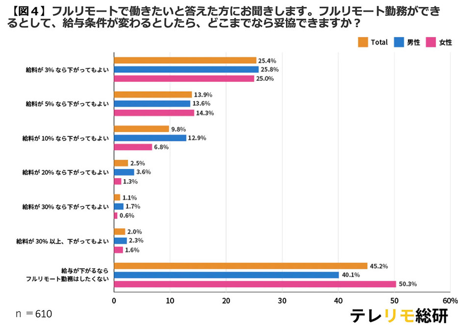 給与が下がってもフルリモートで働きたい人と、給与が下がるならフルリモート勤務はしたくない人は半々の割合だ（「株式会社LASSIC」調べ）