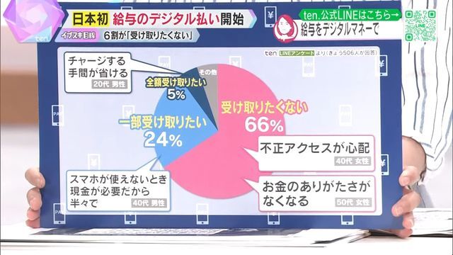 「デジタルマネーで受け取りたくない」は6割超