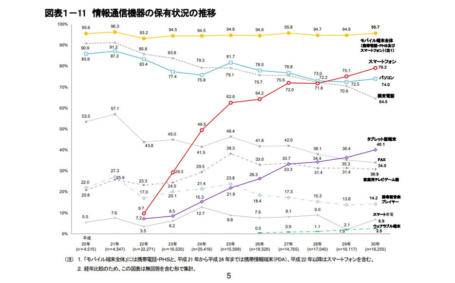 （「総務省」調べ）