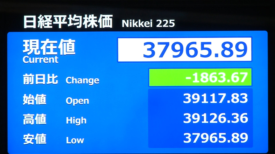 日経平均株価　一時3万8000円割れ