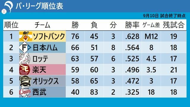 9月10日試合終了時点のパ・リーグ順位表