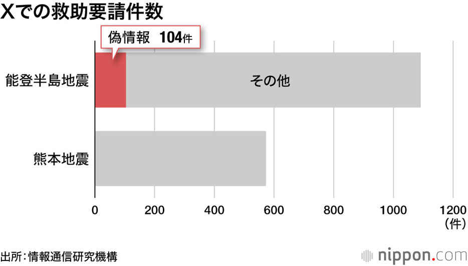 Xでの救助要請件数