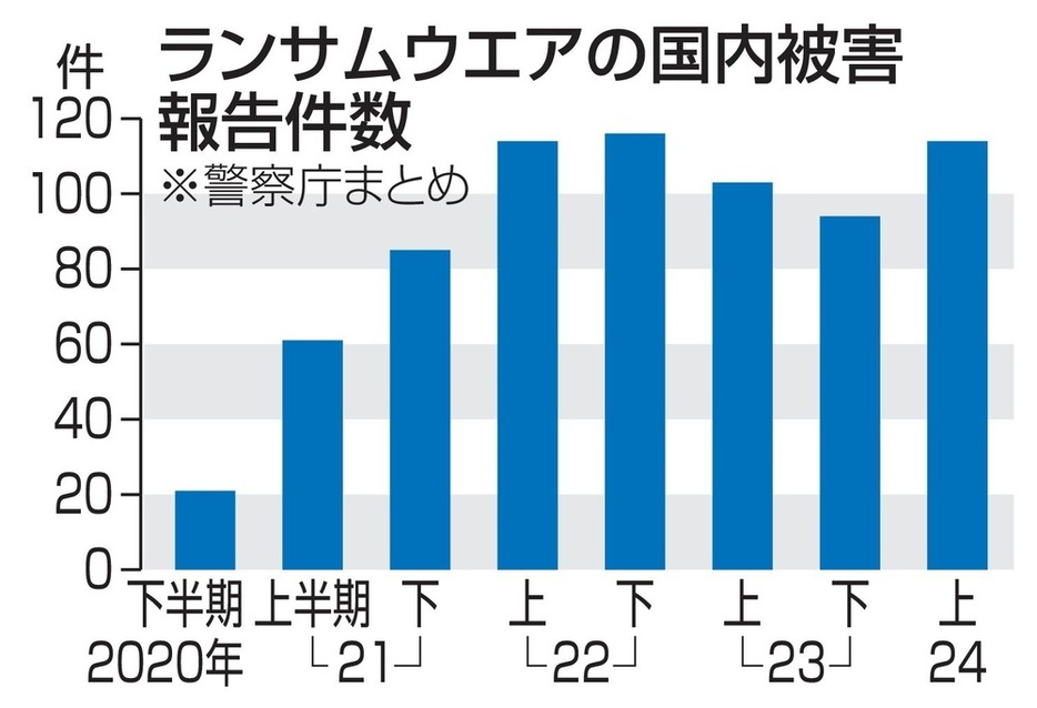 ランサムウエアの国内被害報告件数