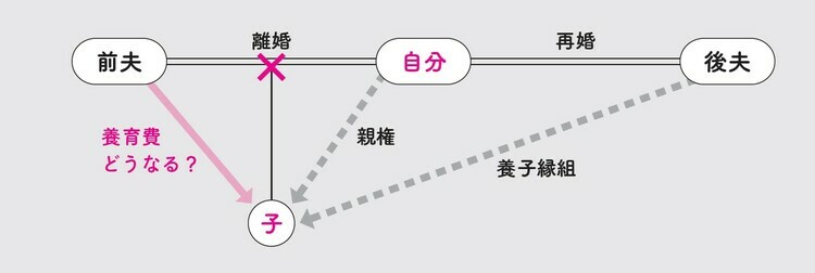 ［図表1］再婚後の相関図