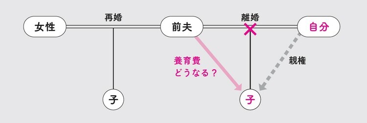 ［図表2］元夫再婚後の相関図