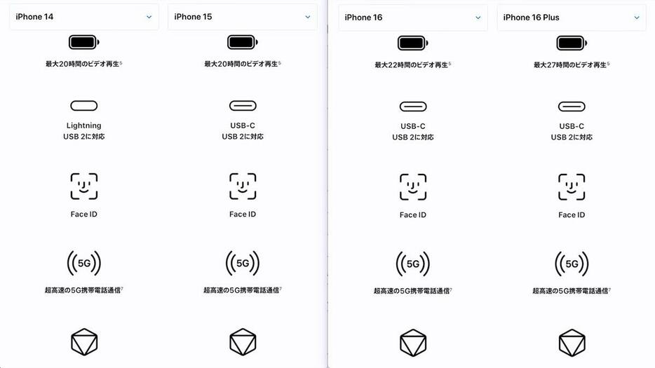 16シリーズは前モデルよりビデオ再生時間が延びています。また、充電端子は14以外はUSB-Cを採用しています（画像は筆者YouTubeチャンネルより）