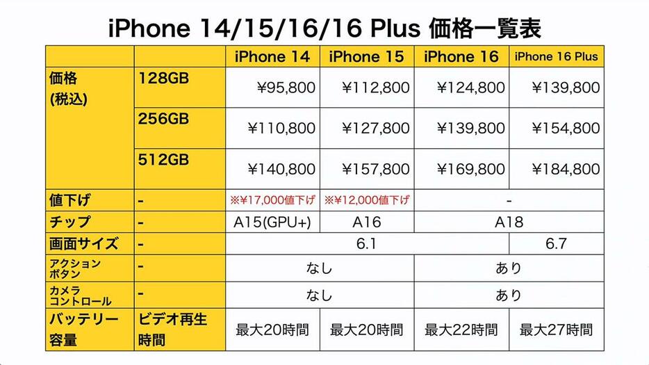 こちらは私が作成したiPhone 14/15/16/16 Plusの価格一覧表です（画像は筆者YouTubeチャンネルより）