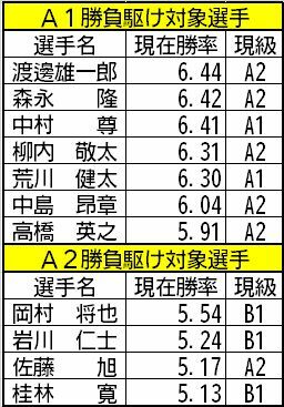 勝負懸け対象選手