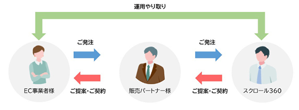 「ECACT」販売パートナー制度について