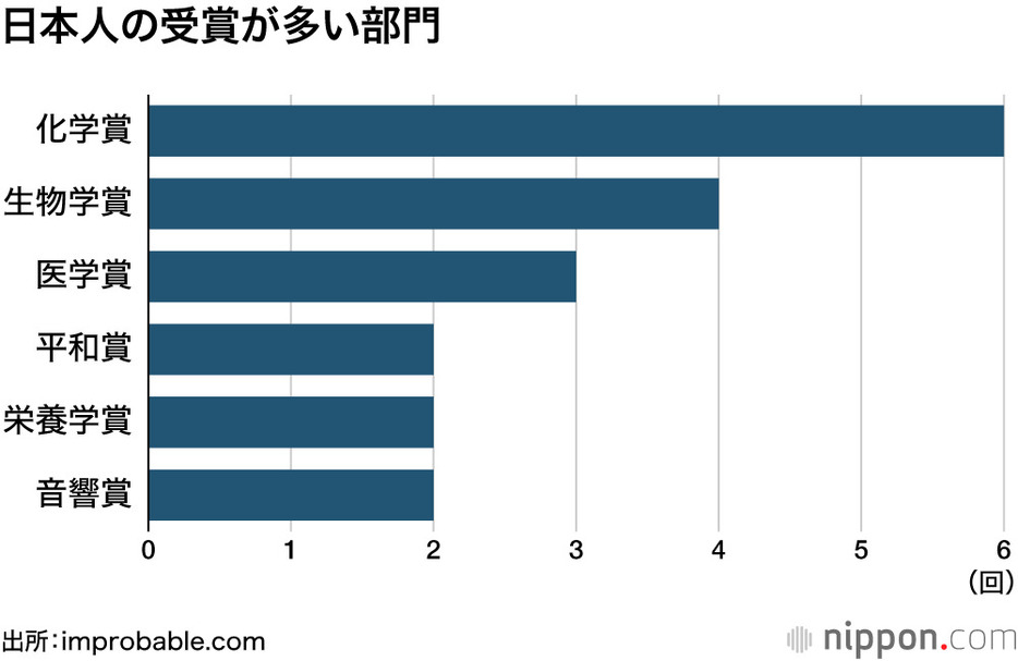 日本人の受賞が多い部門