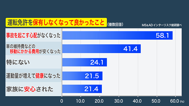 「運転免許を保有しなくてよかったこと」を調査