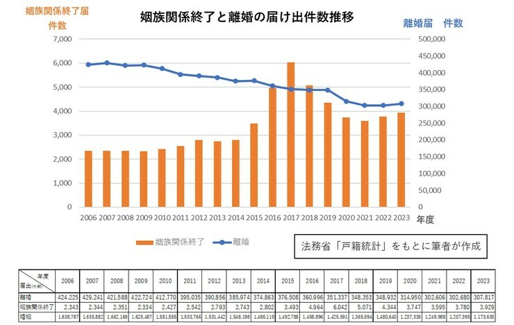 ［図表］姻族関係終了と離婚の届け出件数推移 出所：法務省「戸籍統計」※をもとに筆者作成