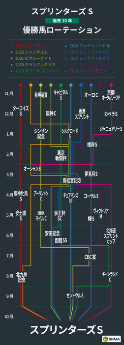 スプリンターズステークス、過去10年の優勝馬ローテーション