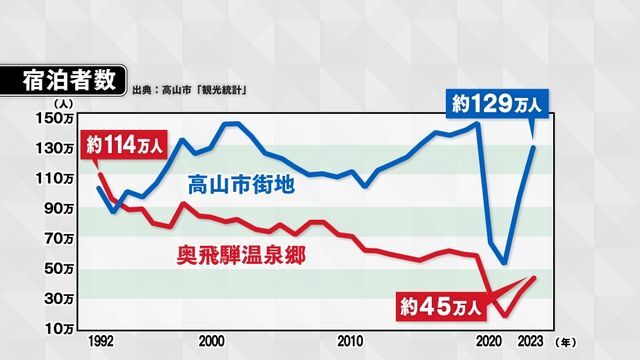 コロナ後に宿泊者数がV字回復した「高山市街地」