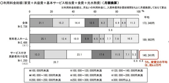 ［図表3］利用料金総額（家賃＋共益費＋基本サービス相当費＋食費＋光熱費）（月額換算）