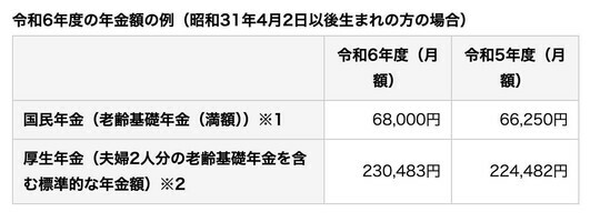 ［図表1］令和6年度の年金額の例（昭和31年4月2日以後生まれの方の場合）