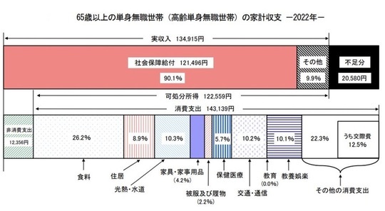 ［図表4］65歳以上の単身無職世帯（高齢単身無職世帯）の家計収支ー2022年ー