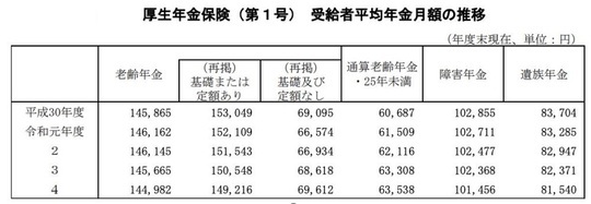 ［図表2］厚生年金保険（第1号）受給者平均年金月額の推移