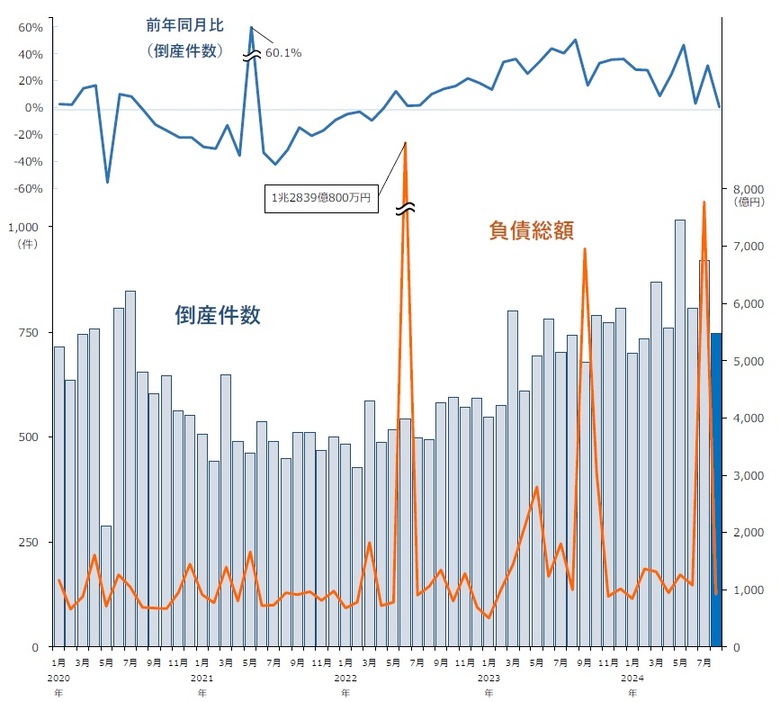 月別倒産件数推移