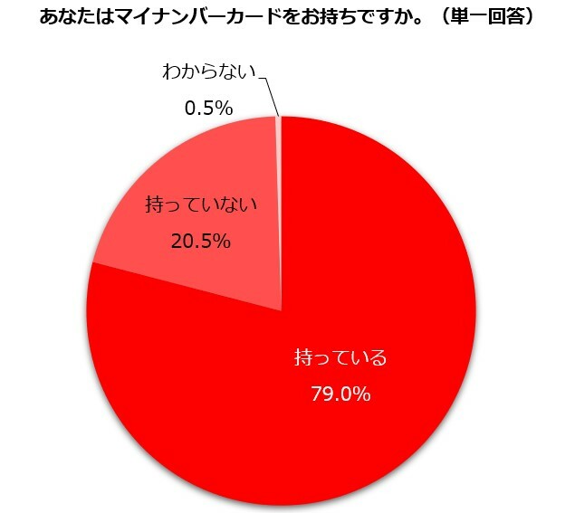 健康保険証を廃止してマイナンバーカードへの移行　賛成する人は少数派