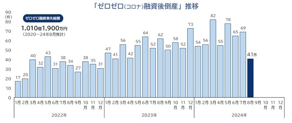 「ゼロゼロ融資後倒産」件数推移