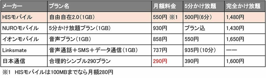 100MB以下ならHISモバイルが月額280円ですが、日本通信は月1GBで月額290円。しかも、5分かけ放題も月額390円と激安で利用可能です（表は筆者が独自に作成）