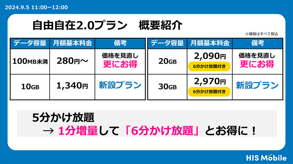 こちらは自由自在2.0の変更点をまとめた資料です。料金据え置きで5分かけ放題が6分になったのは良心的ですね（画像はHISモバイルのプレスリリースより引用）