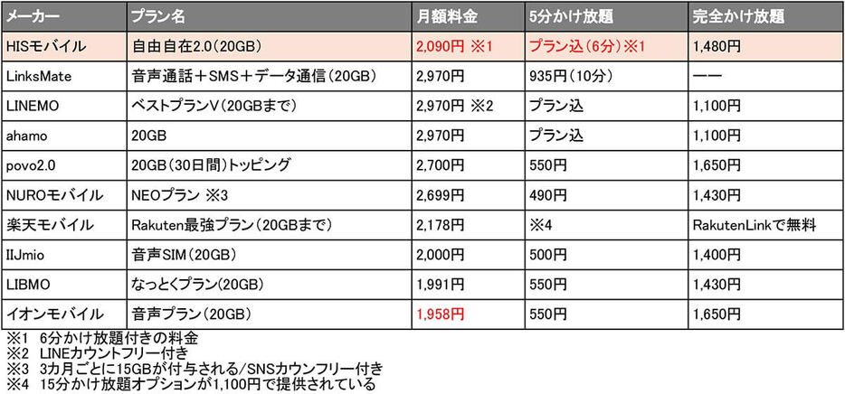 LINEMOやahamoが5分かけ放題込で月額2,970円ですが、HISモバイルは6分かけ放題で月額2,090円。1,000円近く安く利用できるのは驚きの安さです（表は筆者が独自に作成）