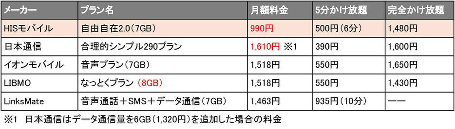 通常は月3GBで月額990円なのに、HISモバイルは同料金で月7GB。これは他社の追随を許さない安さです（表は筆者が独自に作成）